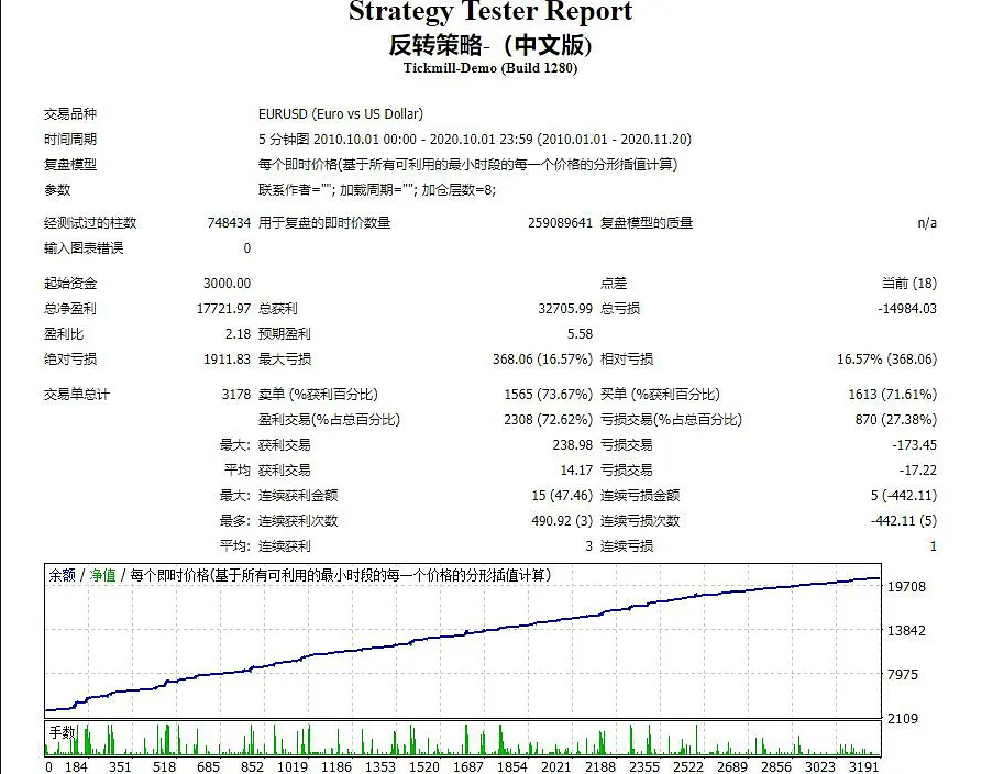 图片[3]-极限反转EA破解版，全网独家，IC的实盘账户两个月盈利翻3倍，带止损止盈 - 左右先生-左右先生