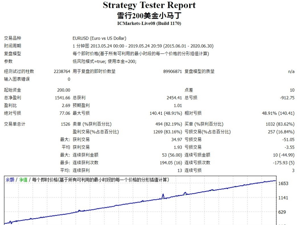 图片[4]-雪行200美金小马丁，值得拥有的马丁，不限实盘、不限时间、利润不是暴力 - 左右先生-左右先生