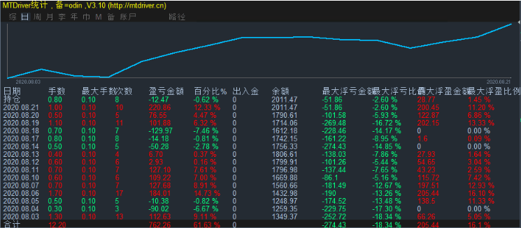 商业奥丁EA，Odin Forex Robot EA，价值129美元 - 左右先生-左右先生