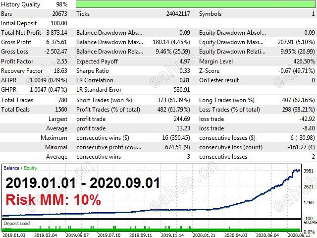 【EA Morpheus】挂单突破策略，有多个实盘观摩，1年411%，最大回撤14%（已失效） - 左右先生-左右先生