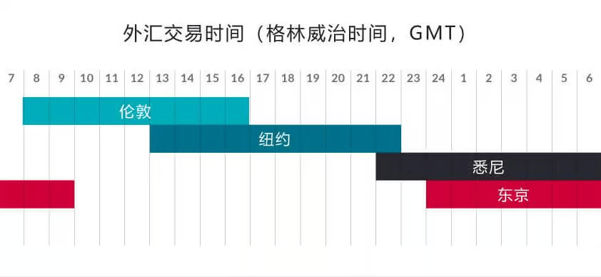 全球主要外汇交易时段丨外汇交易时间表 - 左右先生-左右先生