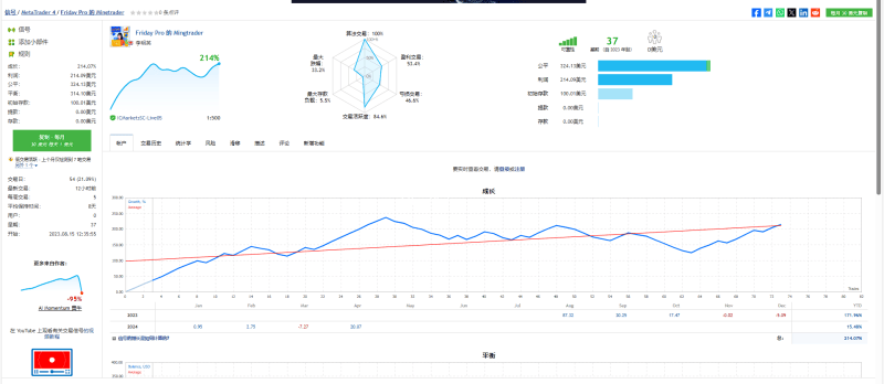 【Friday Pro by Mingtrader】盈利稳定带风控,回撤小,可长期使用-左右先生