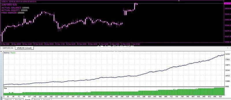 【ZAFIRO EA MT4】100美金可用，稳定可靠，风险小，复利快！XAUUSD、US30、货币对，1H周期建议-左右先生
